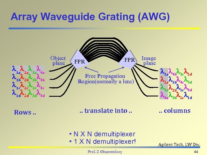 Array Waveguide Grating (AWG) l 1 al 2 al 3 al 4 a l