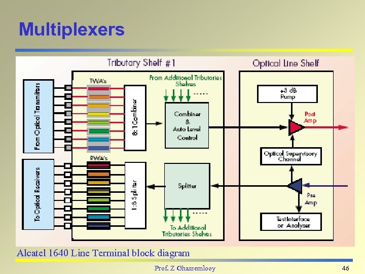 Multiplexers Alcatel 1640 Line Terminal block diagram Prof. Z Ghassemlooy 46 