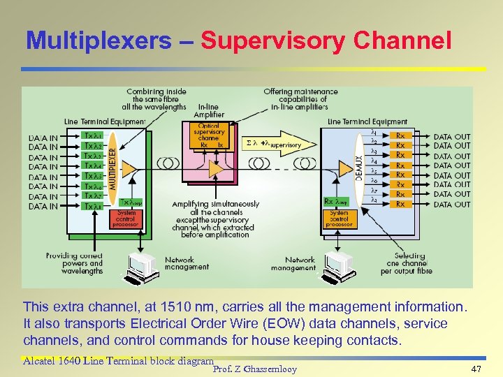Multiplexers – Supervisory Channel This extra channel, at 1510 nm, carries all the management