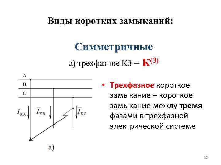 Виды коротких замыканий: Симметричные а) трехфазное КЗ – К(З) • Трехфазное короткое замыкание –