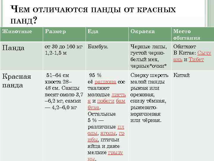 ЧЕМ ОТЛИЧАЮТСЯ ПАНДЫ ОТ КРАСНЫХ ПАНД? Животные Размер Еда Окраска Место обитания Панда от