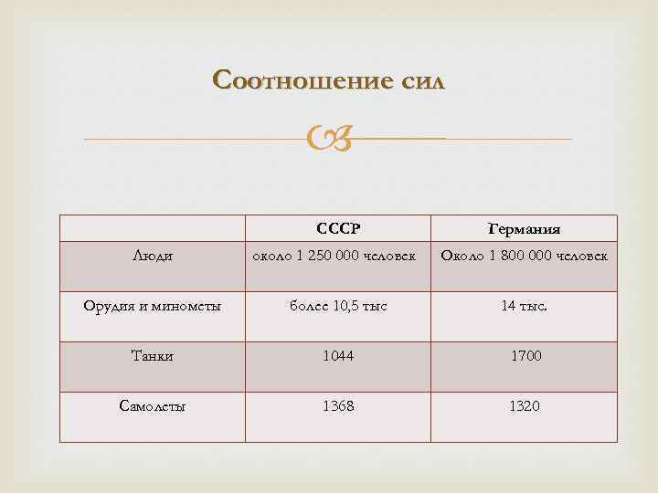 Соотношение сил СССР Германия Люди около 1 250 000 человек Около 1 800 000