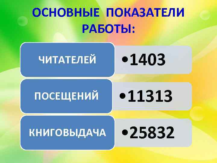 ОСНОВНЫЕ ПОКАЗАТЕЛИ РАБОТЫ: ЧИТАТЕЛЕЙ • 1403 ПОСЕЩЕНИЙ • 11313 КНИГОВЫДАЧА • 25832 