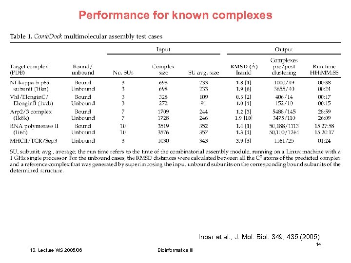 Performance for known complexes Inbar et al. , J. Mol. Biol. 349, 435 (2005)