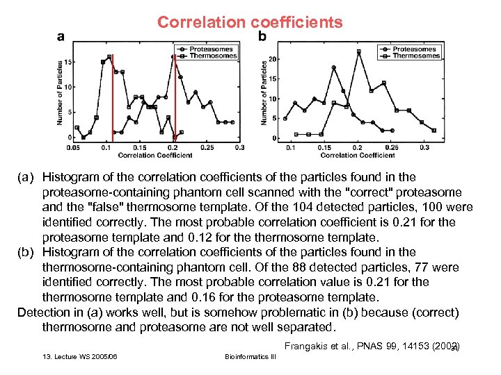 Correlation coefficients (a) Histogram of the correlation coefficients of the particles found in the