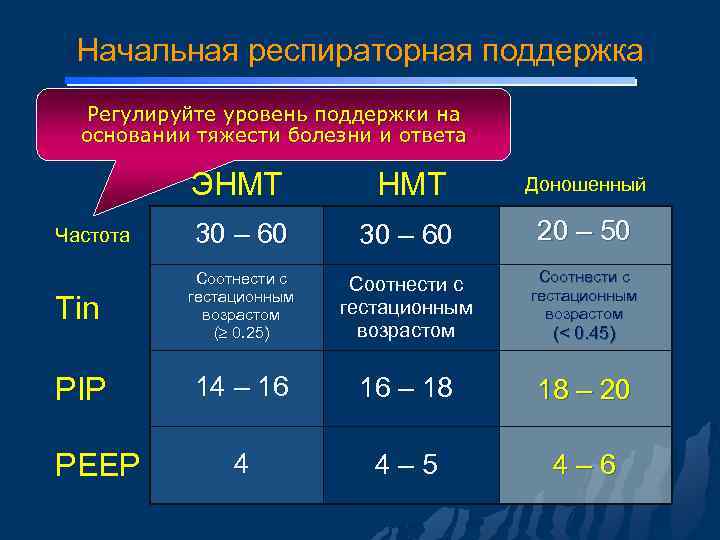 Начальная респираторная поддержка Регулируйте уровень поддержки на основании тяжести болезни и ответа ЭНМТ Доношенный