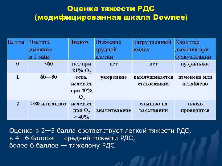 Оценка тяжести РДС (модифицированная шкала Downes) Баллы Частота дыхания в 1 мин 0 1
