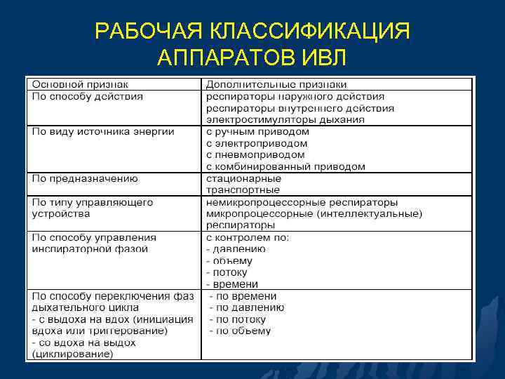 РАБОЧАЯ КЛАССИФИКАЦИЯ АППАРАТОВ ИВЛ 