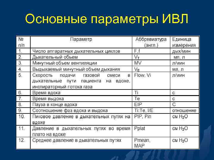 Основные параметры ИВЛ 