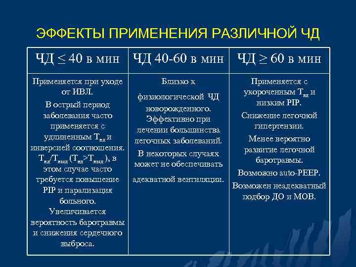 ЭФФЕКТЫ ПРИМЕНЕНИЯ РАЗЛИЧНОЙ ЧД ЧД ≤ 40 в мин ЧД 40 -60 в мин