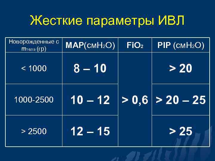 Жесткие параметры ИВЛ Новорожденные с mтела (гр) MAP(см. Н 2 О) < 1000 8
