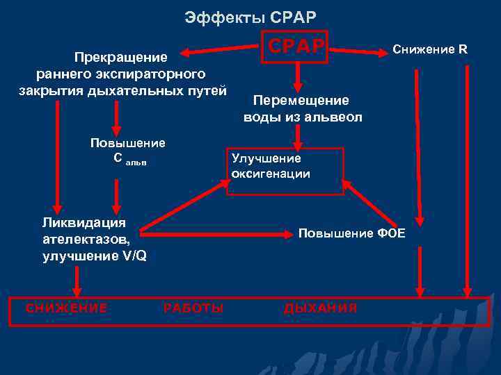 Эффекты СРАР Прекращение раннего экспираторного закрытия дыхательных путей Повышение С альв Ликвидация ателектазов, улучшение