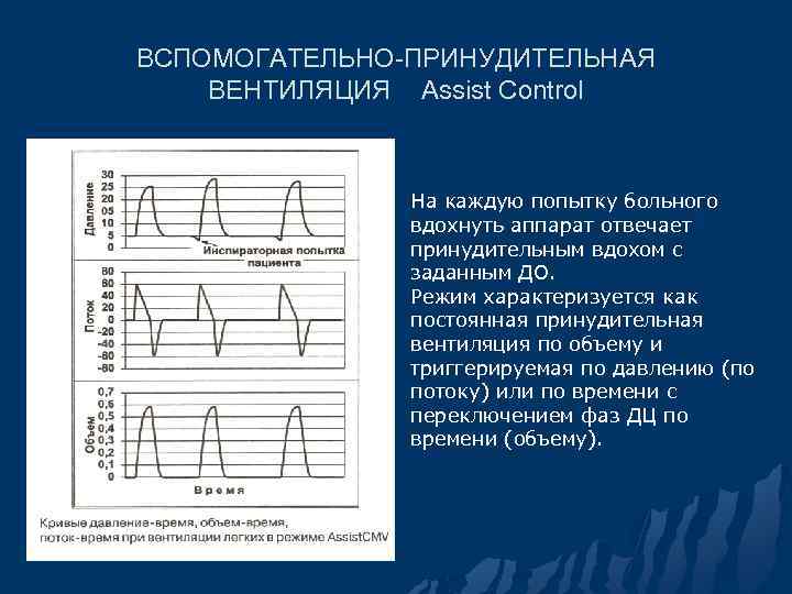 ВСПОМОГАТЕЛЬНО-ПРИНУДИТЕЛЬНАЯ ВЕНТИЛЯЦИЯ Assist Control На каждую попытку больного вдохнуть аппарат отвечает принудительным вдохом с