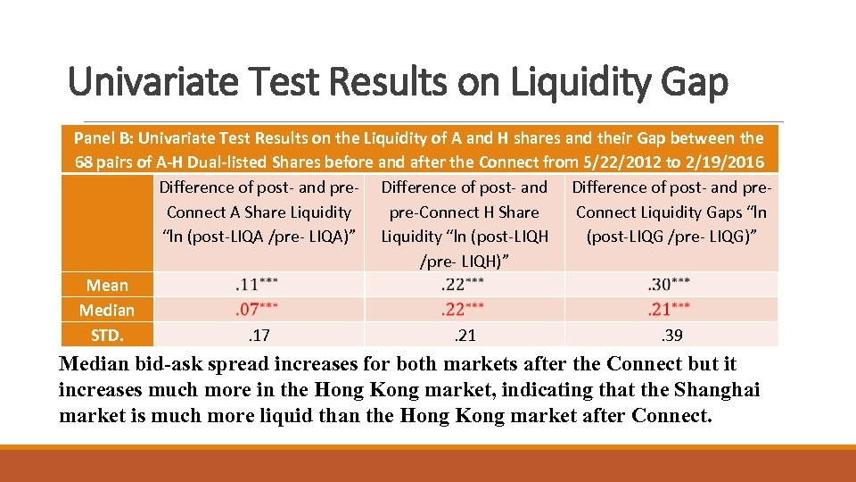 Univariate Test Results on Liquidity Gap Panel B: Univariate Test Results on the Liquidity