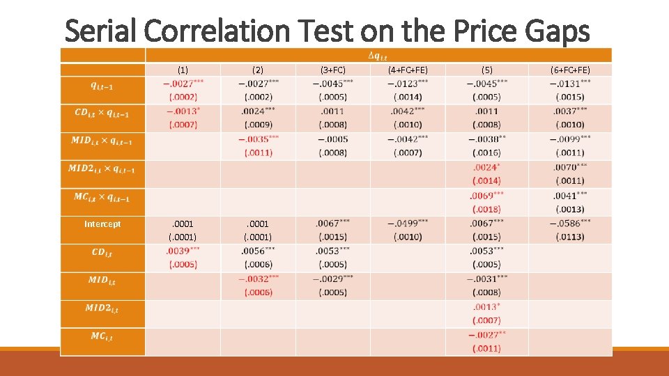 Serial Correlation Test on the Price Gaps (1) (2) (3+FC) (4+FC+FE) . 0001 (.