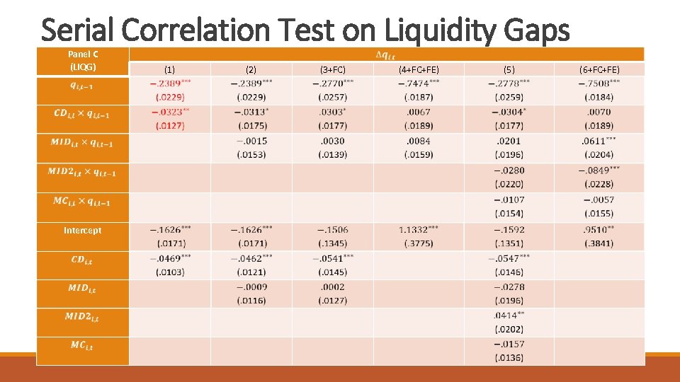 Serial Correlation Test on Liquidity Gaps Panel C (LIQG) (1) (2) (3+FC) (4+FC+FE) (5)