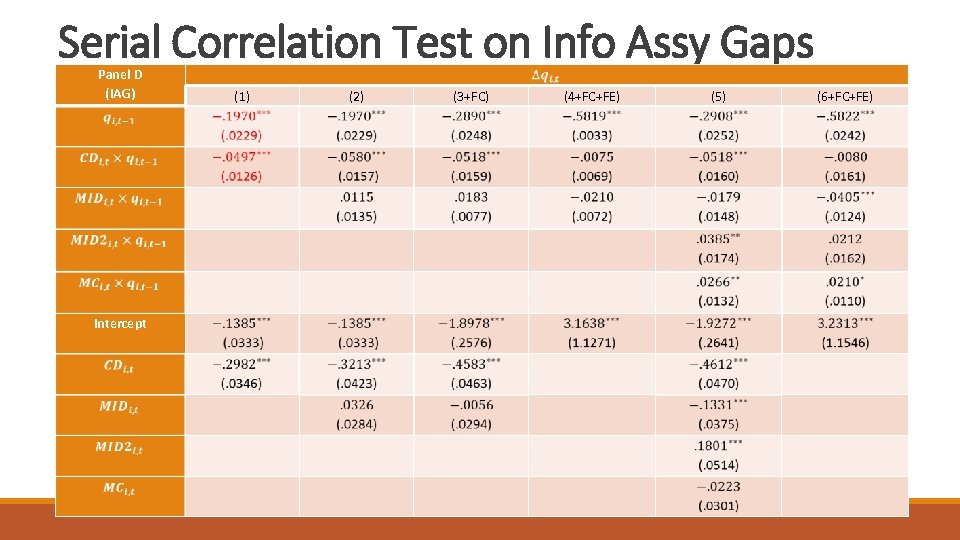 Serial Correlation Test on Info Assy Gaps Panel D (IAG) (1) (2) (3+FC) (4+FC+FE)