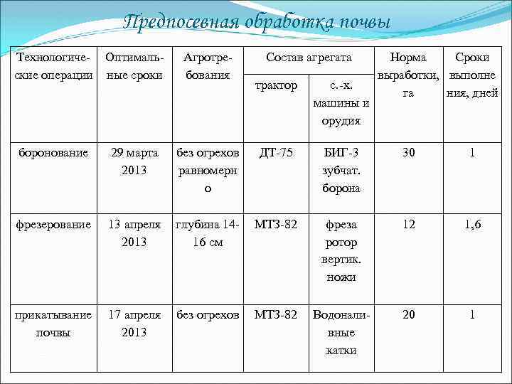 Сроки операций. Система обработки почвы таблица. Обработка почвы таблица. Предпосевная обработка почвы сроки проведения. Предпосевная обработка почвы таблица.