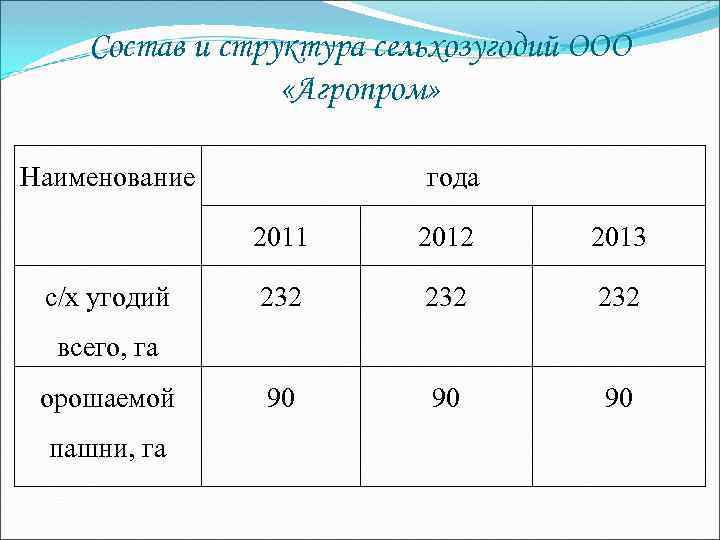 Состав и структура сельхозугодий ООО «Агропром» Наименование года 2011 с/х угодий 2012 2013 232