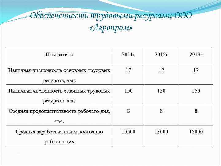 Ресурсы обеспеченность таблица. Обеспеченность предприятия трудовыми ресурсами таблица. Оценка обеспеченности трудовыми ресурсами. Обеспеченность страны трудовыми ресурсами. Анализ обеспеченности трудовыми ресурсами.