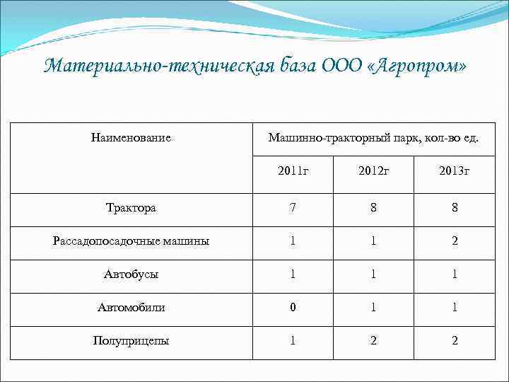 Материально-техническая база ООО «Агропром» Наименование Машинно-тракторный парк, кол-во ед. 2011 г 2012 г 2013