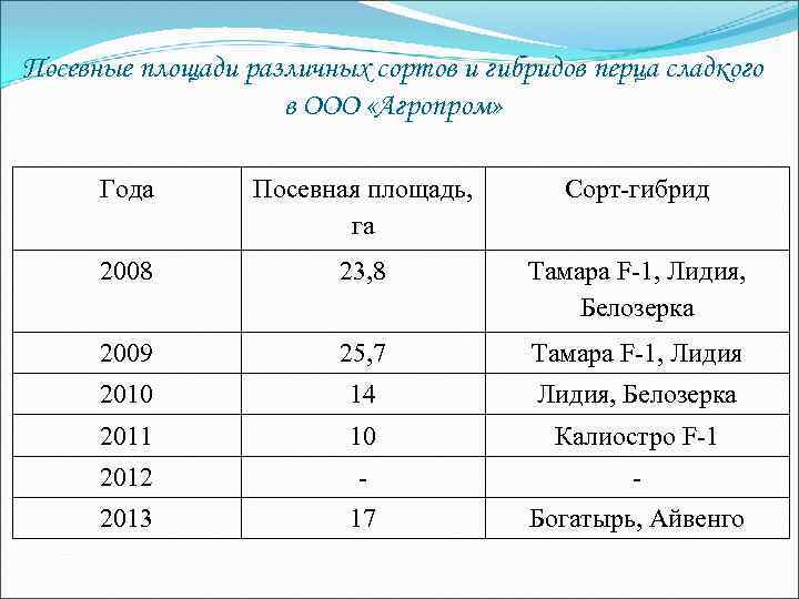 Перец Белозерка Отзывы Фото Урожайность Характеристика