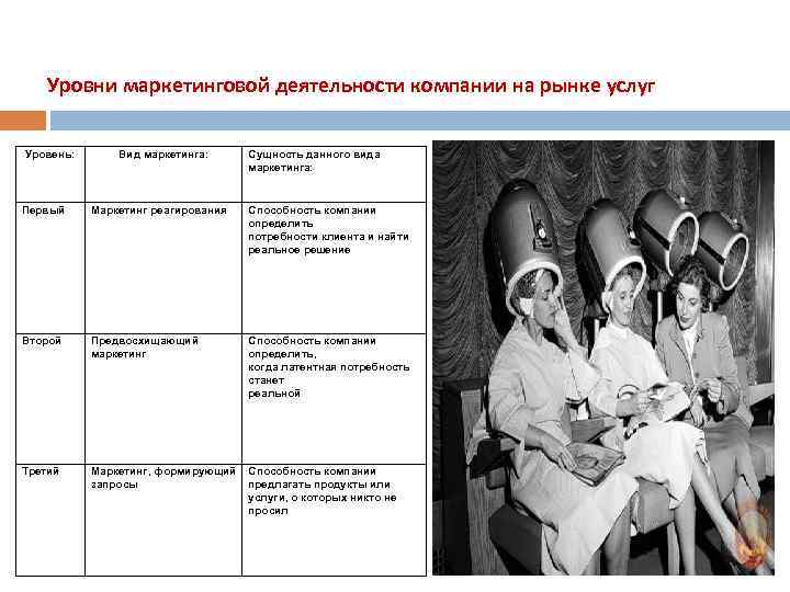 Уровни маркетинговой деятельности компании на рынке услуг Уровень: Вид маркетинга: Сущность данного вида маркетинга: