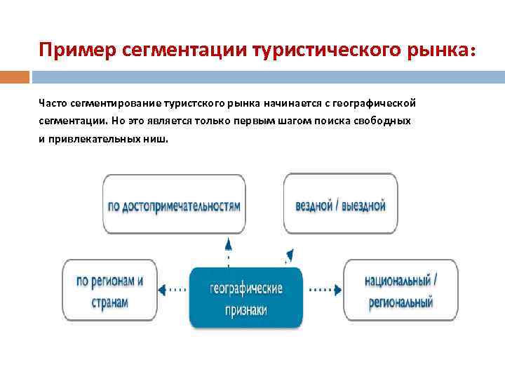 Пример сегментации туристического рынка: Часто сегментирование туристского рынка начинается с географической сегментации. Но это