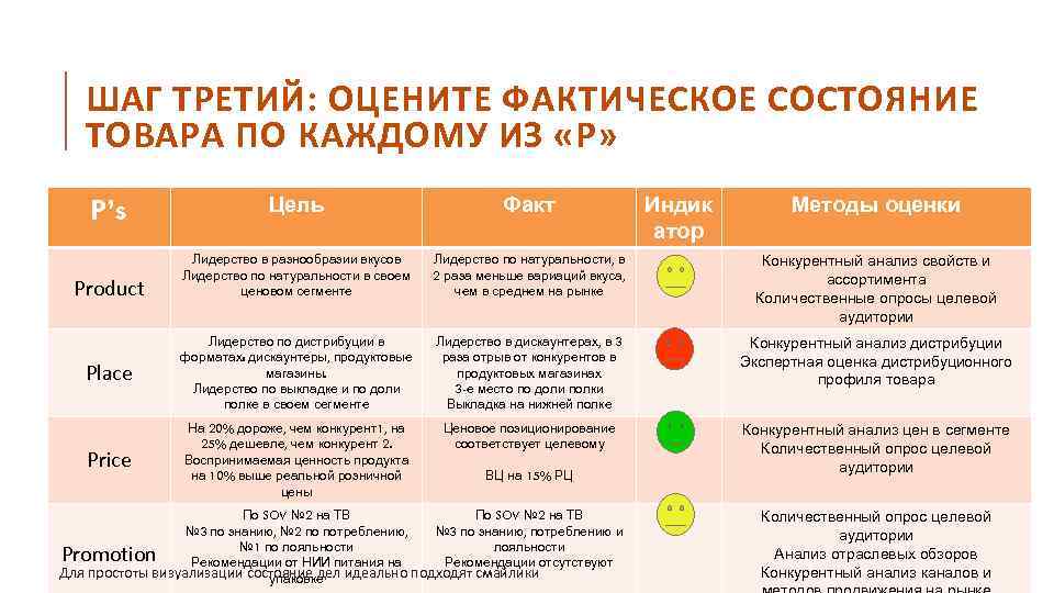 ШАГ ТРЕТИЙ: ОЦЕНИТЕ ФАКТИЧЕСКОЕ СОСТОЯНИЕ ТОВАРА ПО КАЖДОМУ ИЗ «Р» Цель Факт Лидерство в