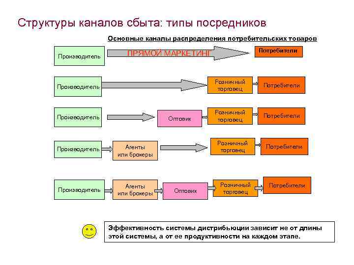 Структуры каналов сбыта: типы посредников Основные каналы распределения потребительских товаров Производитель Потребители ПРЯМОЙ МАРКЕТИНГ