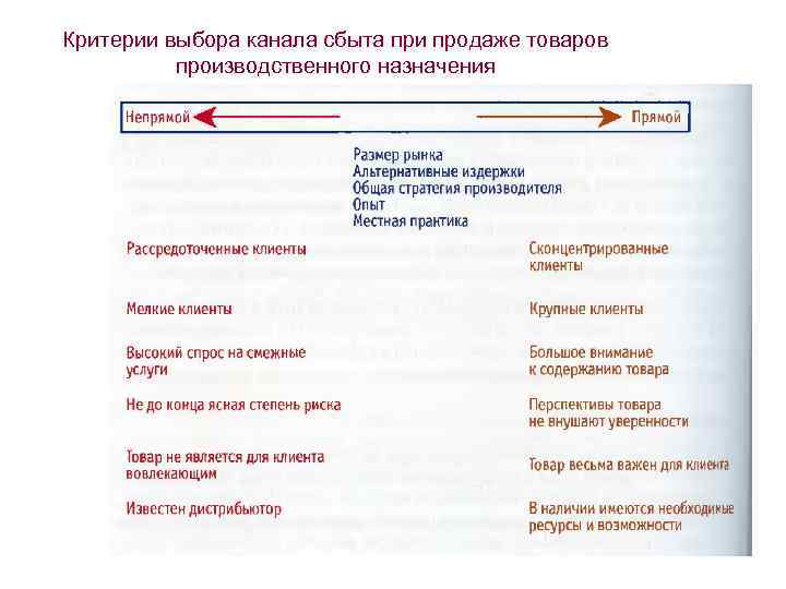 Критерии выбора канала сбыта при продаже товаров производственного назначения 