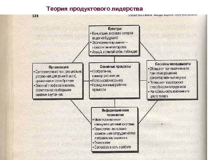 Теория продуктового лидерства Российский Университет Дружбы Народов, кафедра Маркетинга 39 