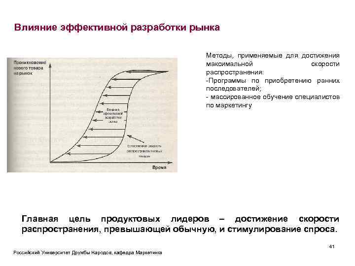 Влияние эффективной разработки рынка Методы, применяемые для достижения максимальной скорости распространения: -Программы по приобретению
