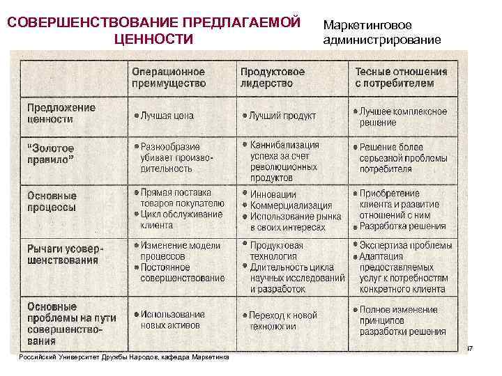 СОВЕРШЕНСТВОВАНИЕ ПРЕДЛАГАЕМОЙ ЦЕННОСТИ Российский Университет Дружбы Народов, кафедра Маркетинговое администрирование 47 