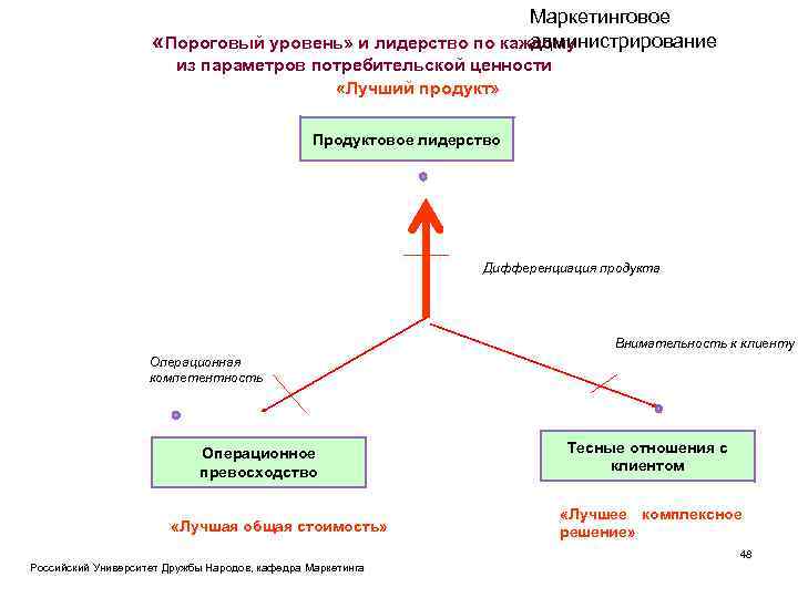Маркетинговое администрирование «Пороговый уровень» и лидерство по каждому из параметров потребительской ценности «Лучший продукт»