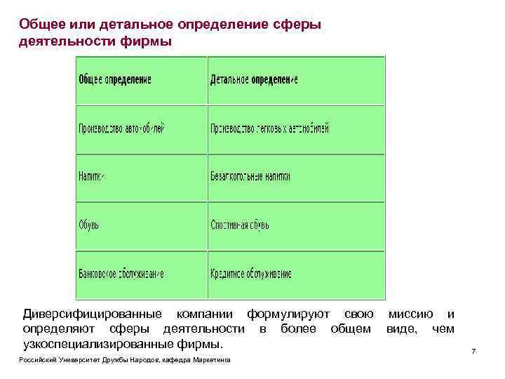 Общее или детальное определение сферы деятельности фирмы Диверсифицированные компании формулируют свою миссию и определяют