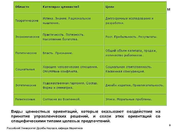 Управление маркетингом Виды ценностных ориентаций, которые оказывают воздействие на принятие управленческих решений, и связи