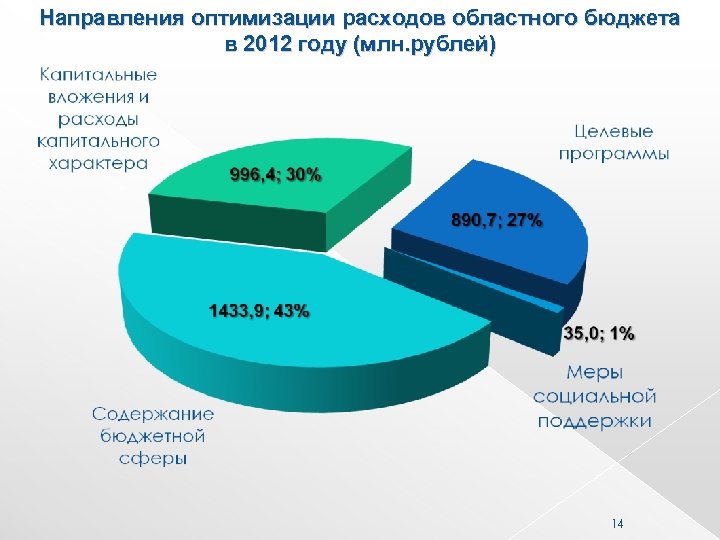 Направления оптимизации расходов областного бюджета в 2012 году (млн. рублей) 14 
