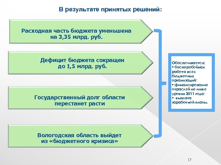 В результате принятых решений: Расходная часть бюджета уменьшена на 3, 35 млрд. руб. Дефицит