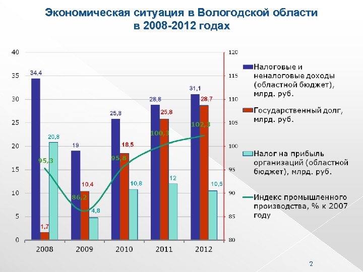 Экономическая ситуация в Вологодской области в 2008 -2012 годах 2 