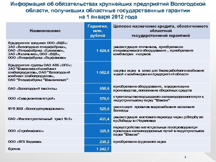 Информация об обязательствах крупнейших предприятий Вологодской области, получивших областные государственные гарантии на 1 января