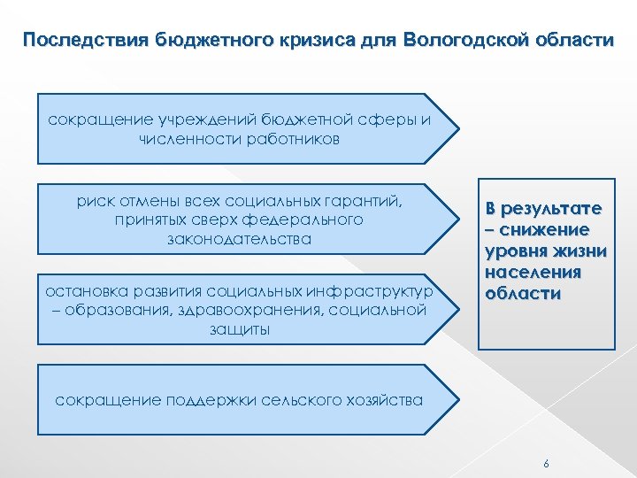 Последствия бюджетного кризиса для Вологодской области сокращение учреждений бюджетной сферы и численности работников риск