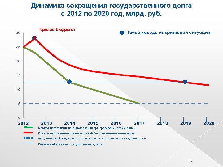 Динамика сокращения государственного долга с 2012 по 2020 год, млрд. руб. Кризис бюджета Точка
