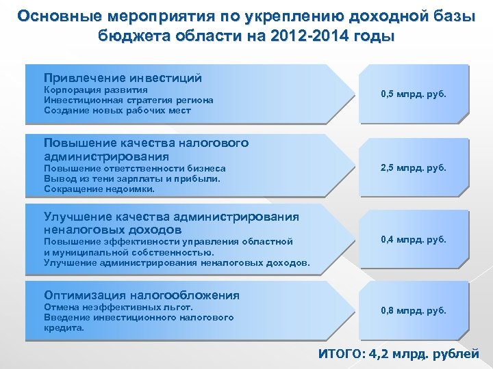 Основные мероприятия по укреплению доходной базы бюджета области на 2012 -2014 годы Привлечение инвестиций