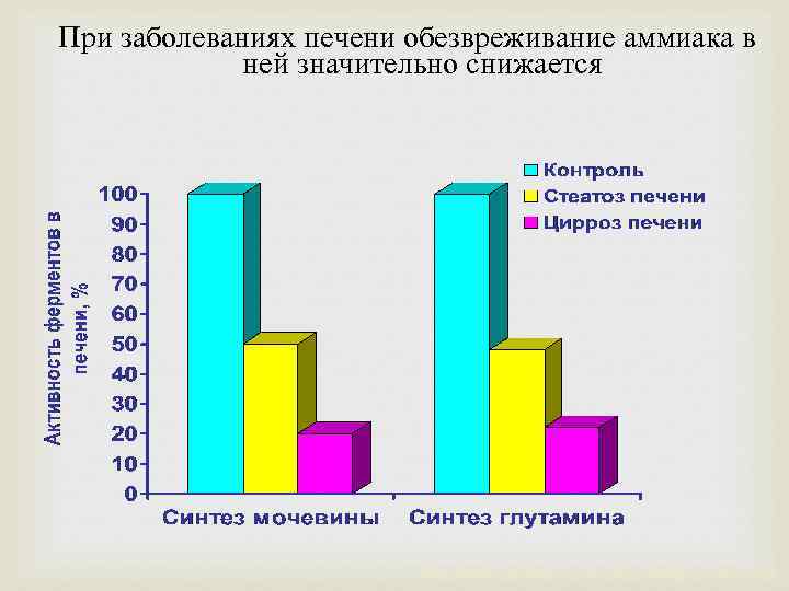 При заболеваниях печени обезвреживание аммиака в ней значительно снижается Адаптировано по Kaiser S. et