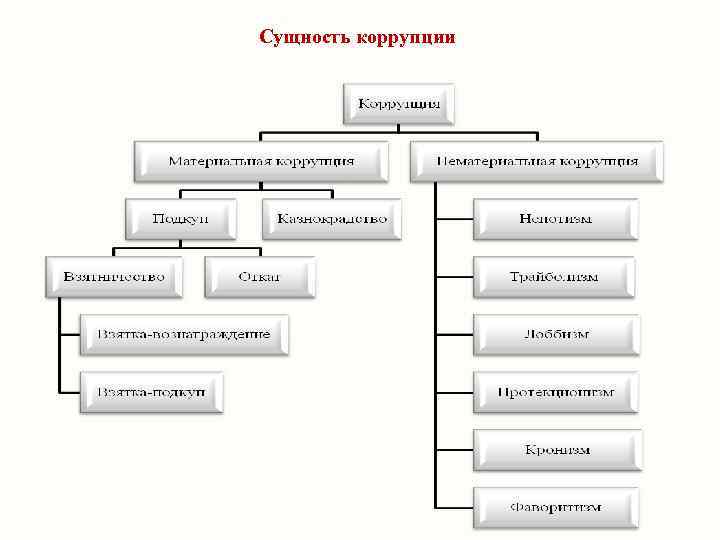 Сущность коррупции 