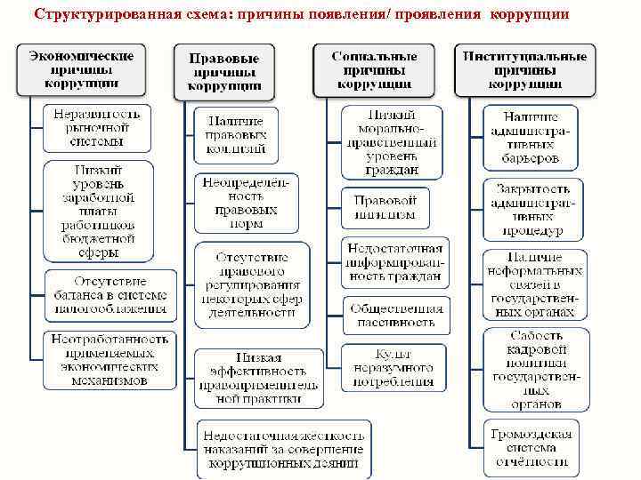 Структурированная схема: причины появления/ проявления коррупции 