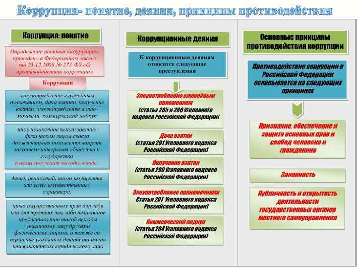 Коррупция- понятие, деяния, принципы противодействия 