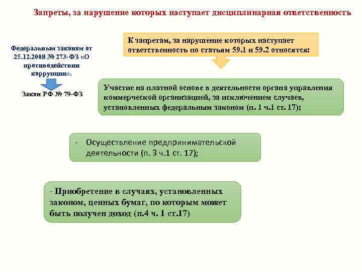 Запреты, за нарушение которых наступает дисциплинарная ответственность Федеральным законом от 25. 12. 2008 №