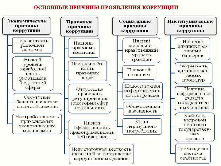 ОСНОВНЫЕ ПРИЧИНЫ ПРОЯВЛЕНИЯ КОРРУПЦИИ 